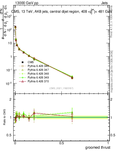 Plot of j.thrust.g in 13000 GeV pp collisions