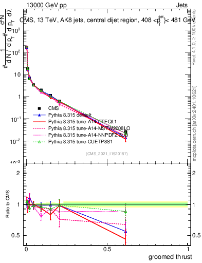 Plot of j.thrust.g in 13000 GeV pp collisions