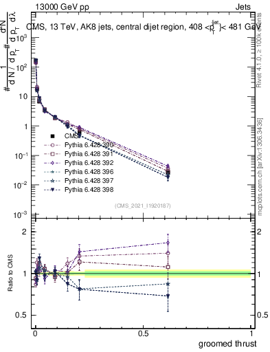 Plot of j.thrust.g in 13000 GeV pp collisions
