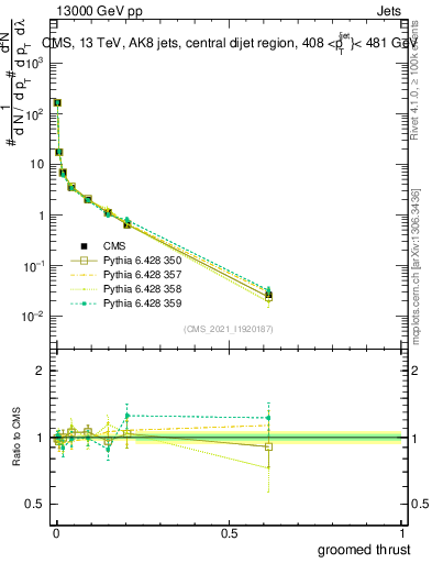 Plot of j.thrust.g in 13000 GeV pp collisions
