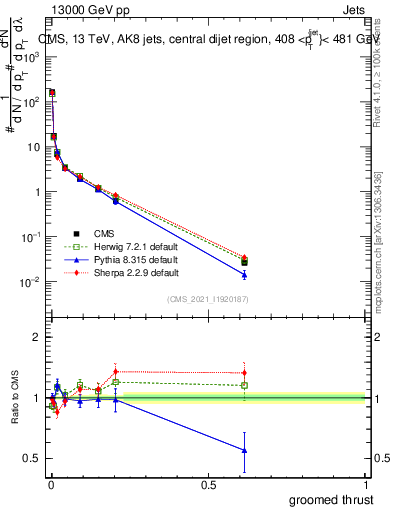 Plot of j.thrust.g in 13000 GeV pp collisions