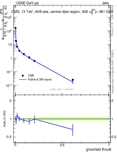 Plot of j.thrust.g in 13000 GeV pp collisions