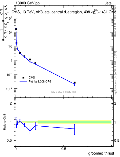 Plot of j.thrust.g in 13000 GeV pp collisions
