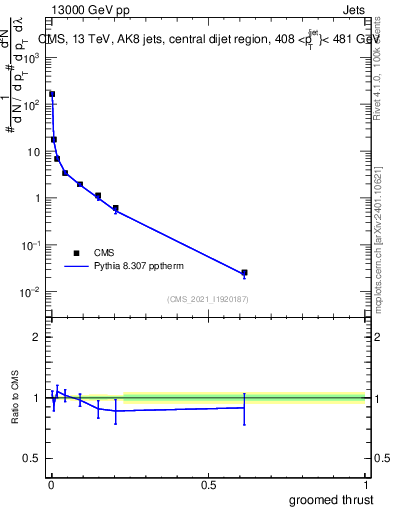 Plot of j.thrust.g in 13000 GeV pp collisions