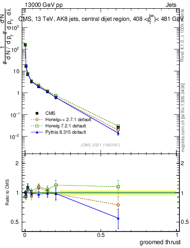 Plot of j.thrust.g in 13000 GeV pp collisions