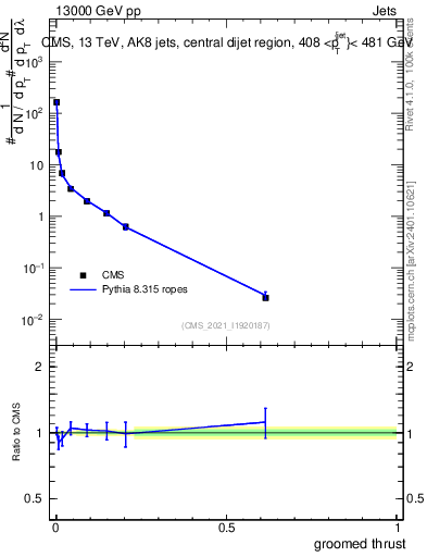 Plot of j.thrust.g in 13000 GeV pp collisions