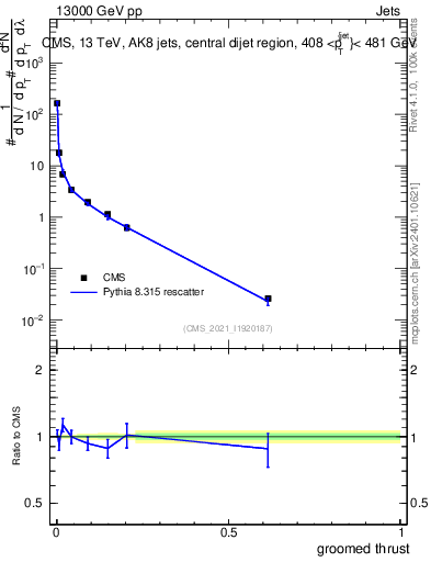Plot of j.thrust.g in 13000 GeV pp collisions