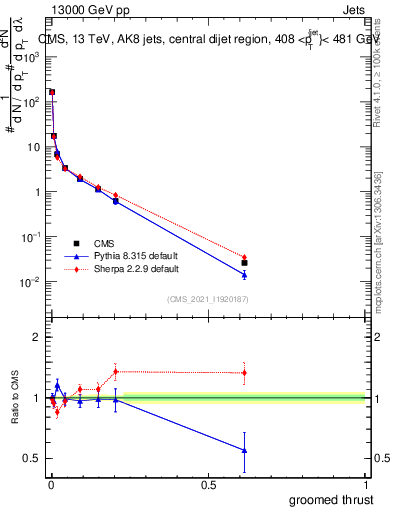Plot of j.thrust.g in 13000 GeV pp collisions
