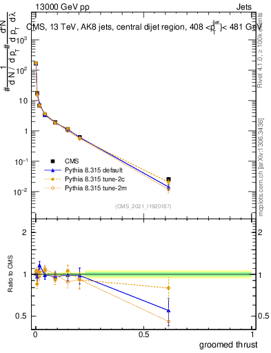 Plot of j.thrust.g in 13000 GeV pp collisions