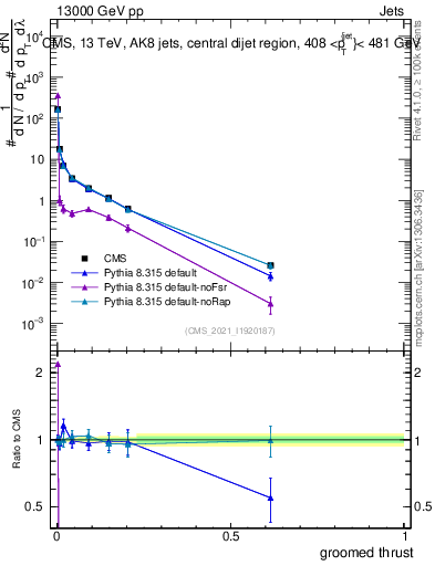 Plot of j.thrust.g in 13000 GeV pp collisions