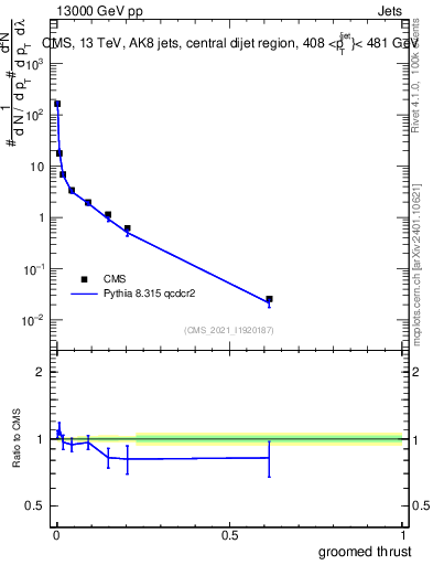 Plot of j.thrust.g in 13000 GeV pp collisions