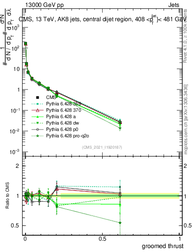 Plot of j.thrust.g in 13000 GeV pp collisions