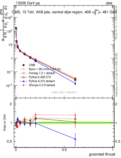 Plot of j.thrust.g in 13000 GeV pp collisions