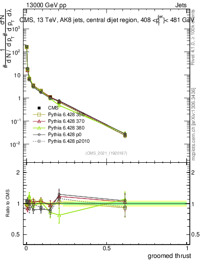 Plot of j.thrust.g in 13000 GeV pp collisions