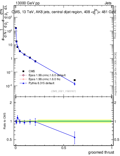 Plot of j.thrust.g in 13000 GeV pp collisions