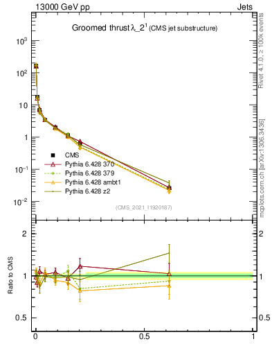 Plot of j.thrust.g in 13000 GeV pp collisions