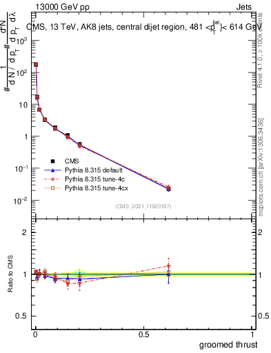 Plot of j.thrust.g in 13000 GeV pp collisions