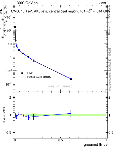 Plot of j.thrust.g in 13000 GeV pp collisions
