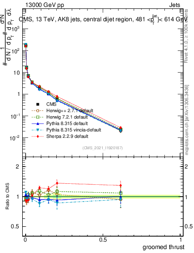 Plot of j.thrust.g in 13000 GeV pp collisions