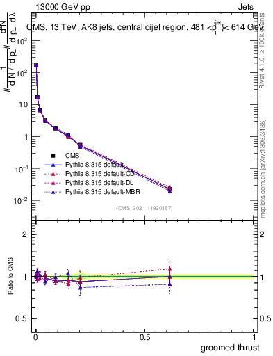 Plot of j.thrust.g in 13000 GeV pp collisions