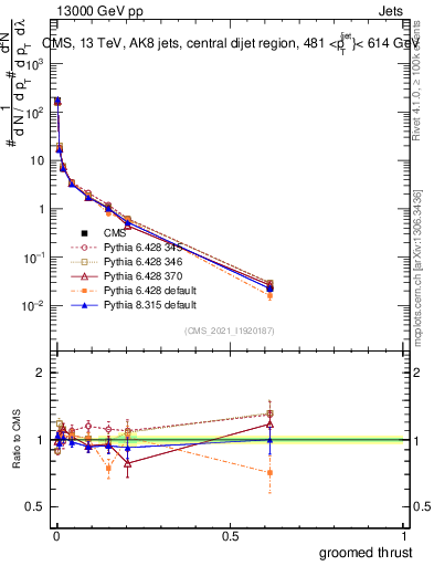 Plot of j.thrust.g in 13000 GeV pp collisions