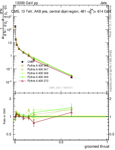 Plot of j.thrust.g in 13000 GeV pp collisions