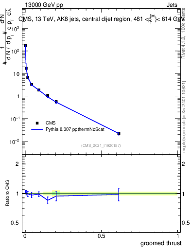 Plot of j.thrust.g in 13000 GeV pp collisions