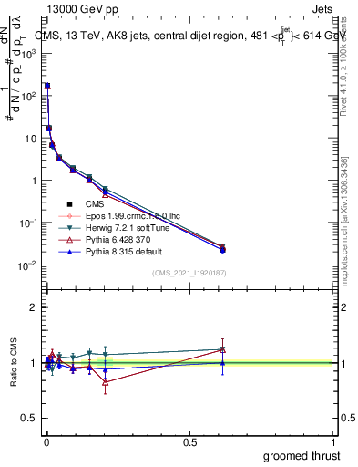 Plot of j.thrust.g in 13000 GeV pp collisions
