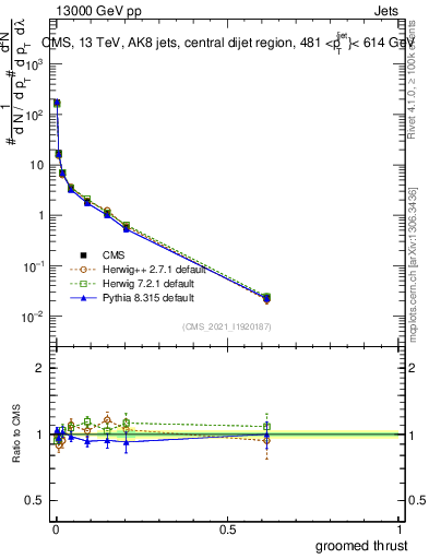 Plot of j.thrust.g in 13000 GeV pp collisions