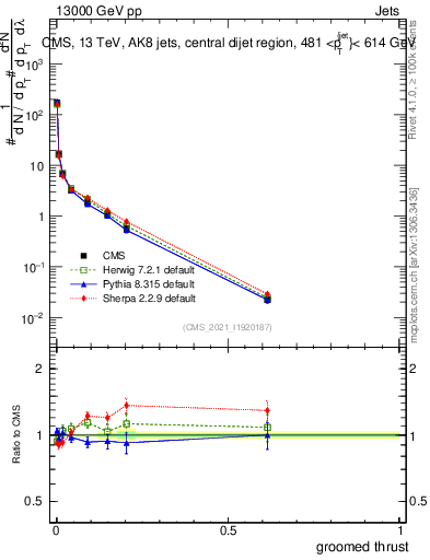 Plot of j.thrust.g in 13000 GeV pp collisions