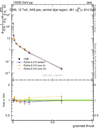 Plot of j.thrust.g in 13000 GeV pp collisions