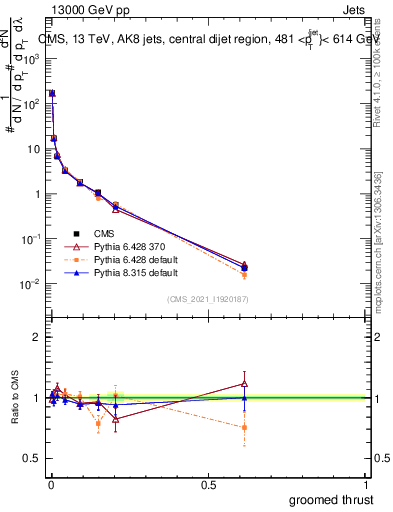 Plot of j.thrust.g in 13000 GeV pp collisions