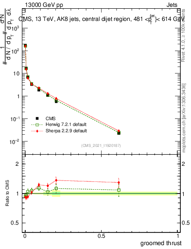 Plot of j.thrust.g in 13000 GeV pp collisions