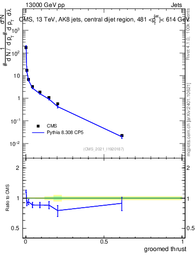 Plot of j.thrust.g in 13000 GeV pp collisions
