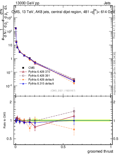 Plot of j.thrust.g in 13000 GeV pp collisions
