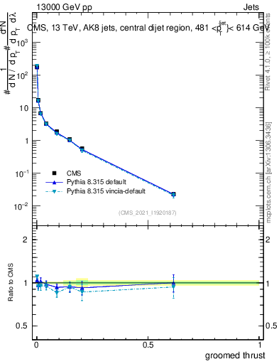 Plot of j.thrust.g in 13000 GeV pp collisions
