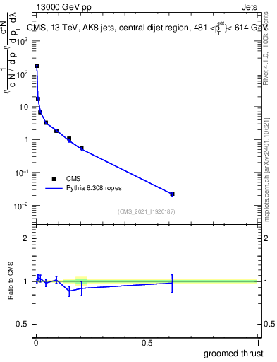 Plot of j.thrust.g in 13000 GeV pp collisions