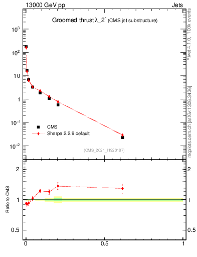 Plot of j.thrust.g in 13000 GeV pp collisions