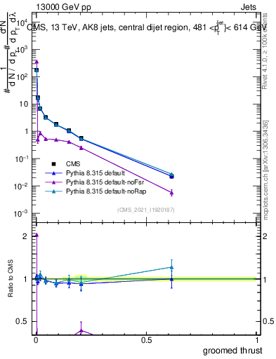 Plot of j.thrust.g in 13000 GeV pp collisions