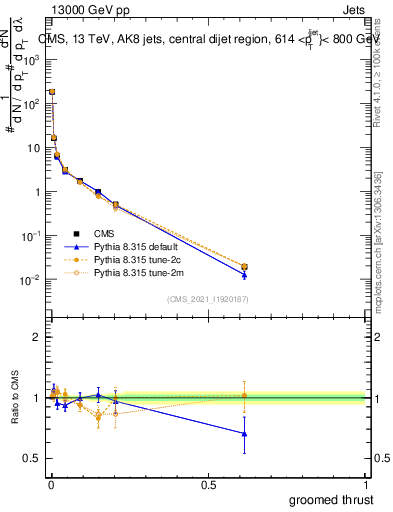 Plot of j.thrust.g in 13000 GeV pp collisions