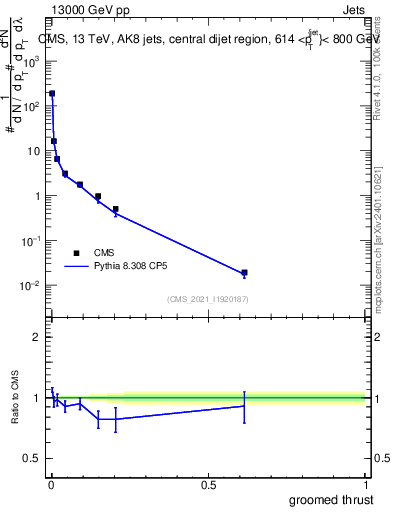 Plot of j.thrust.g in 13000 GeV pp collisions