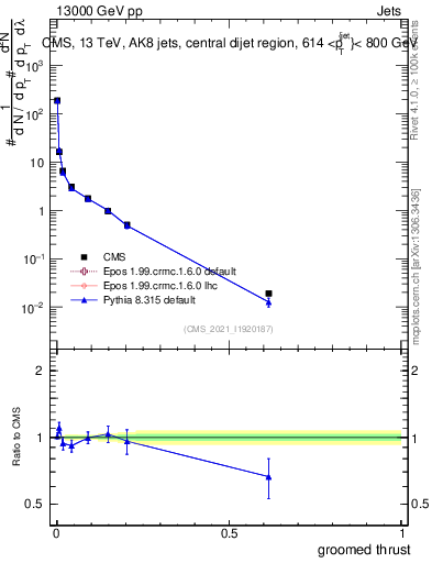 Plot of j.thrust.g in 13000 GeV pp collisions