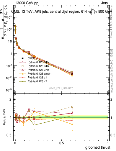 Plot of j.thrust.g in 13000 GeV pp collisions