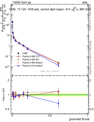 Plot of j.thrust.g in 13000 GeV pp collisions