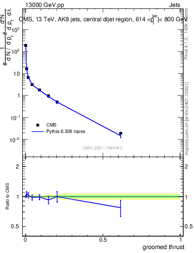 Plot of j.thrust.g in 13000 GeV pp collisions