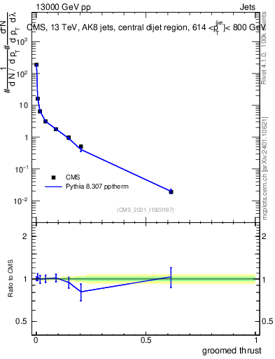 Plot of j.thrust.g in 13000 GeV pp collisions