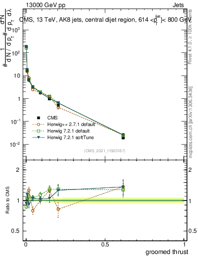 Plot of j.thrust.g in 13000 GeV pp collisions
