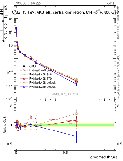 Plot of j.thrust.g in 13000 GeV pp collisions
