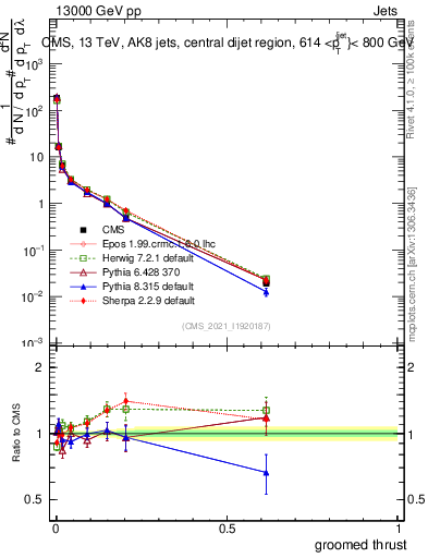 Plot of j.thrust.g in 13000 GeV pp collisions