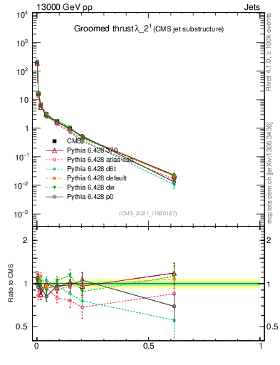 Plot of j.thrust.g in 13000 GeV pp collisions